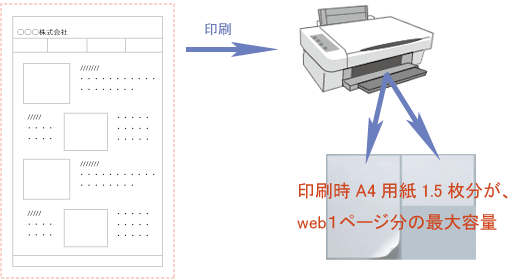 1ページ分のコーディング費用